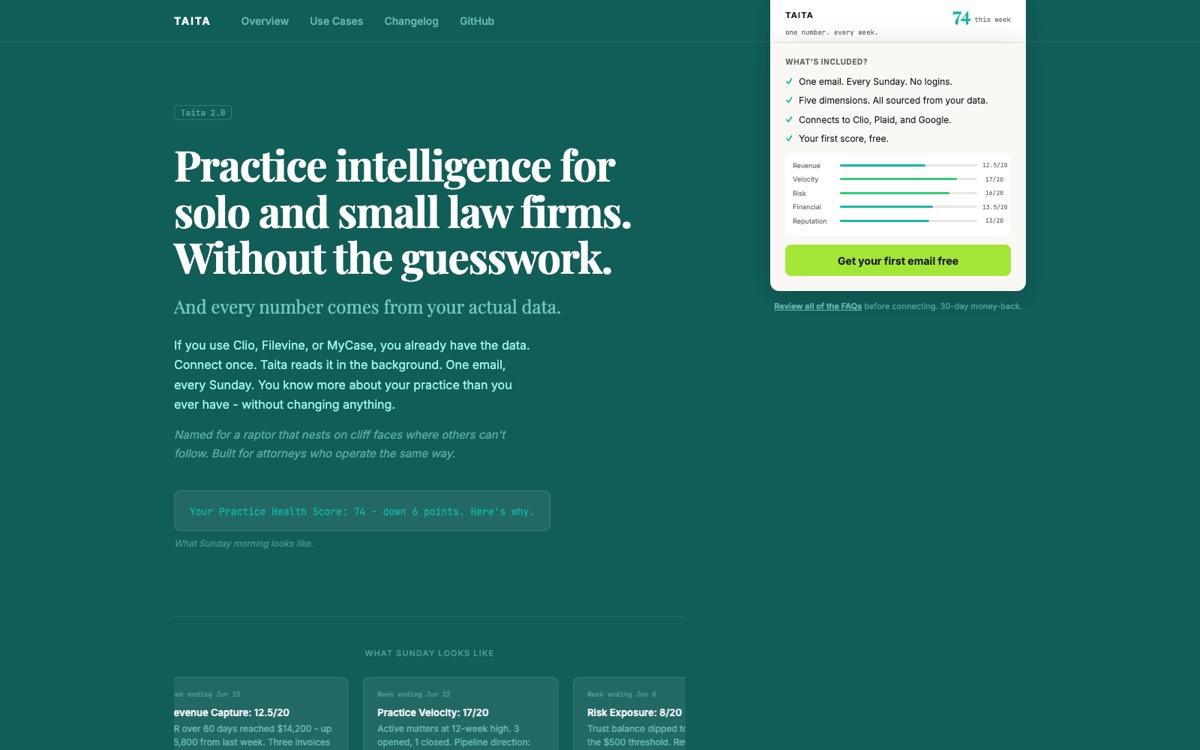 Taita product screenshot: A weekly practice health score, emailed. Reads Clio, Filevine, and MyCase in the background and scores revenue capture, velocity, risk, and reputation.